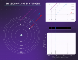 Czteroczęściowa grafika przedstawiająca związek pomiędzy zmianą energii elektronu w atomie wodoru, długością fali wyemitowanego światła oraz liniami emisyjnymi zarejestrowanymi w laboratorium. Grafika składa się z (1) schematycznego modelu atomu wodoru (2) grafiki przedstawiającej emisję światła związaną z danym przejściem (3) ilustrację widma emisyjnego (4) wykres widma emisyjnego