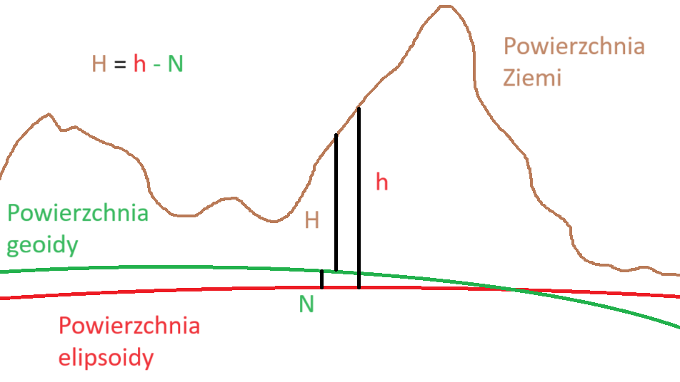 geoida